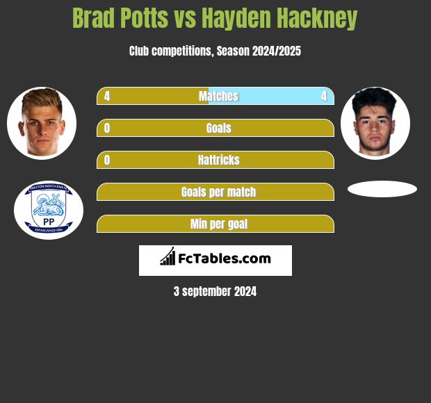 Brad Potts vs Hayden Hackney h2h player stats