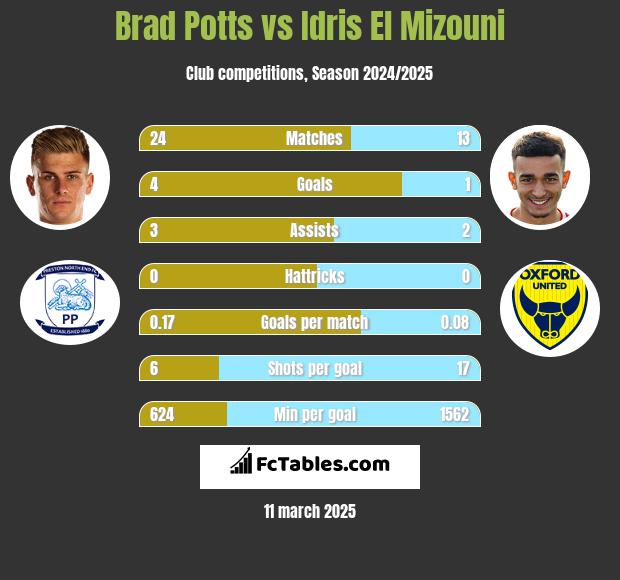 Brad Potts vs Idris El Mizouni h2h player stats