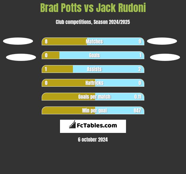 Brad Potts vs Jack Rudoni h2h player stats