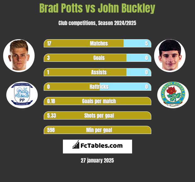 Brad Potts vs John Buckley h2h player stats