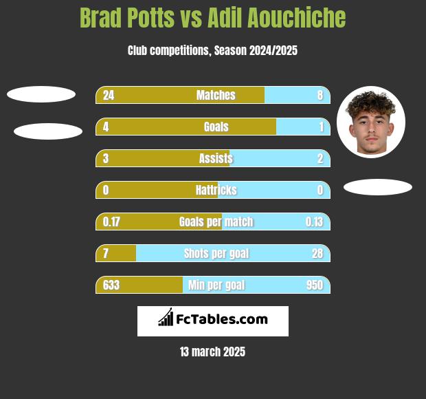 Brad Potts vs Adil Aouchiche h2h player stats