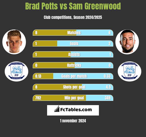 Brad Potts vs Sam Greenwood h2h player stats