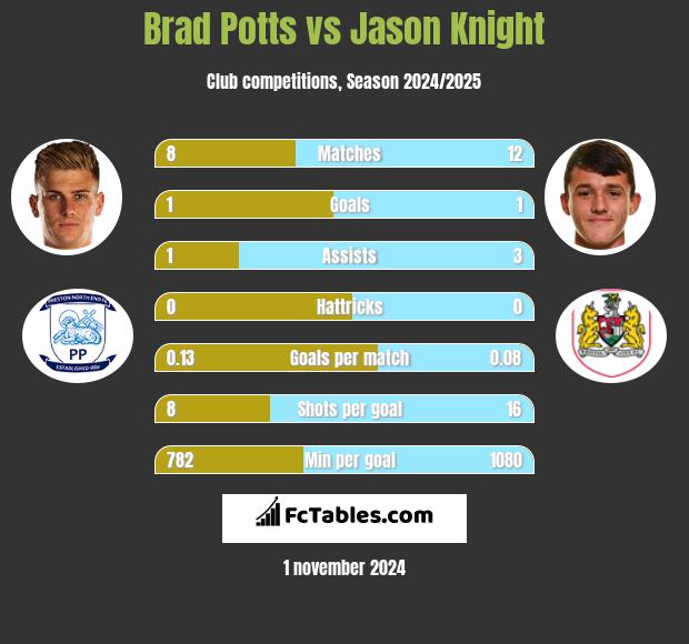 Brad Potts vs Jason Knight h2h player stats