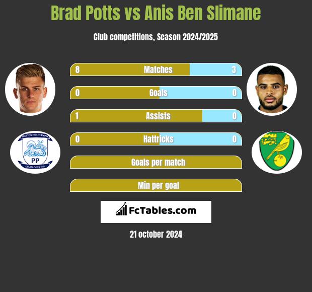 Brad Potts vs Anis Ben Slimane h2h player stats