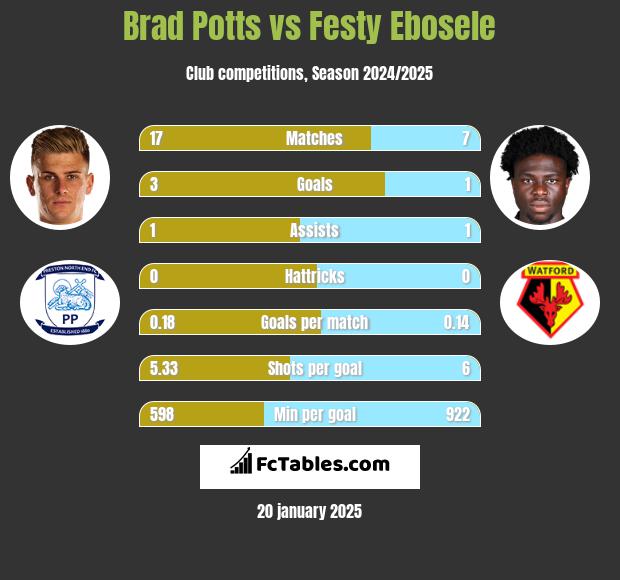 Brad Potts vs Festy Ebosele h2h player stats