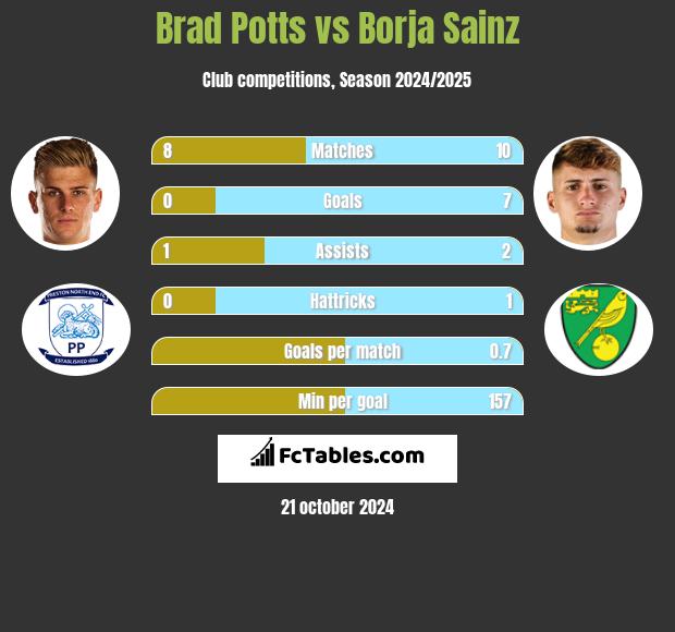 Brad Potts vs Borja Sainz h2h player stats