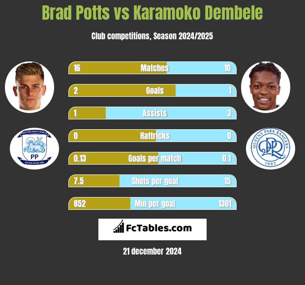 Brad Potts vs Karamoko Dembele h2h player stats