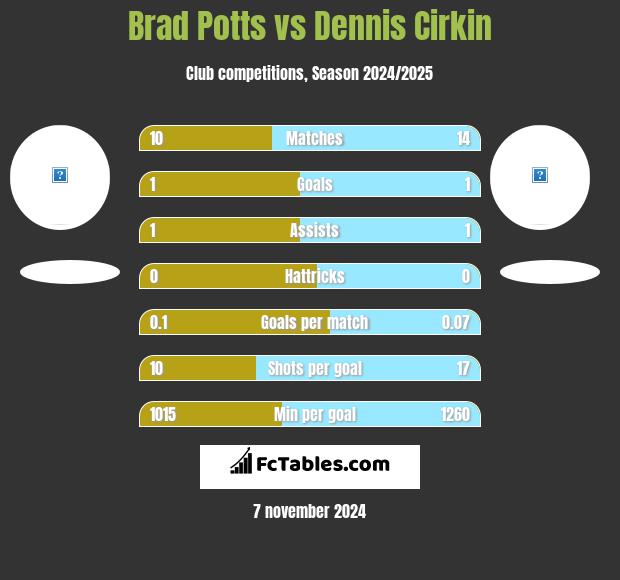 Brad Potts vs Dennis Cirkin h2h player stats