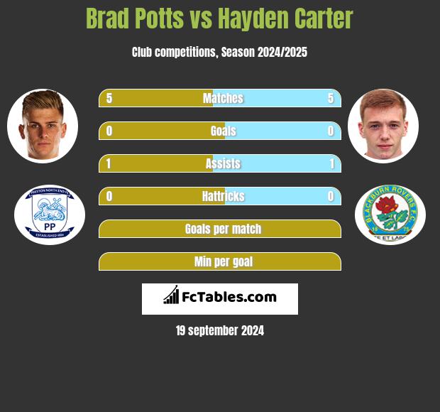 Brad Potts vs Hayden Carter h2h player stats