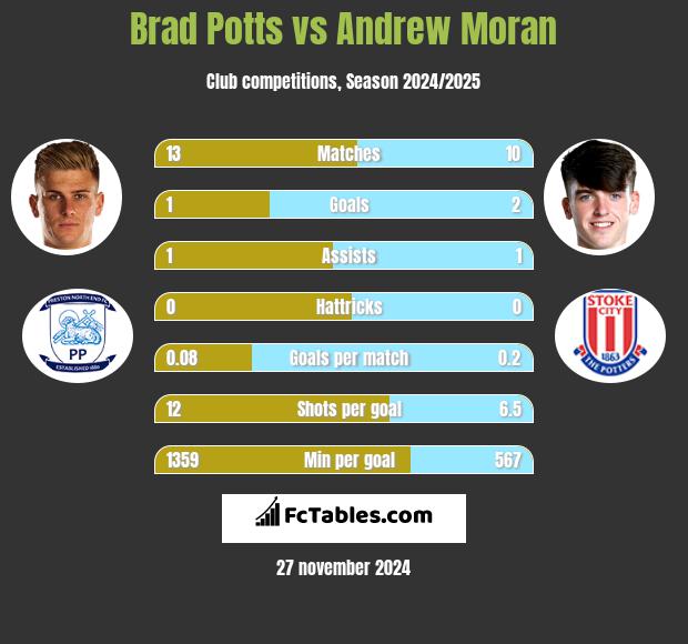 Brad Potts vs Andrew Moran h2h player stats