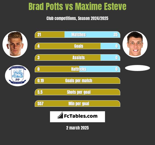 Brad Potts vs Maxime Esteve h2h player stats