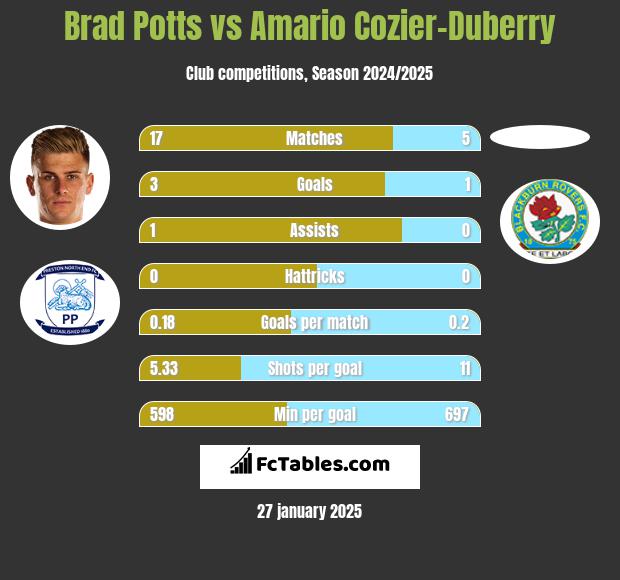 Brad Potts vs Amario Cozier-Duberry h2h player stats