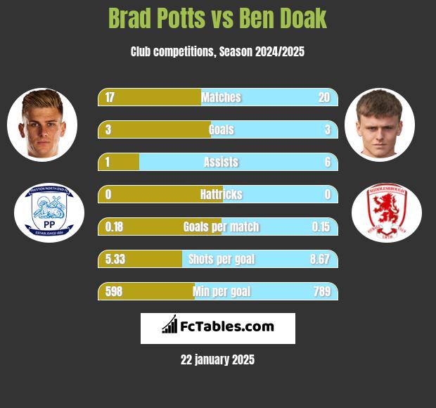 Brad Potts vs Ben Doak h2h player stats