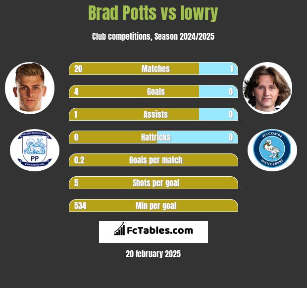 Brad Potts vs lowry h2h player stats