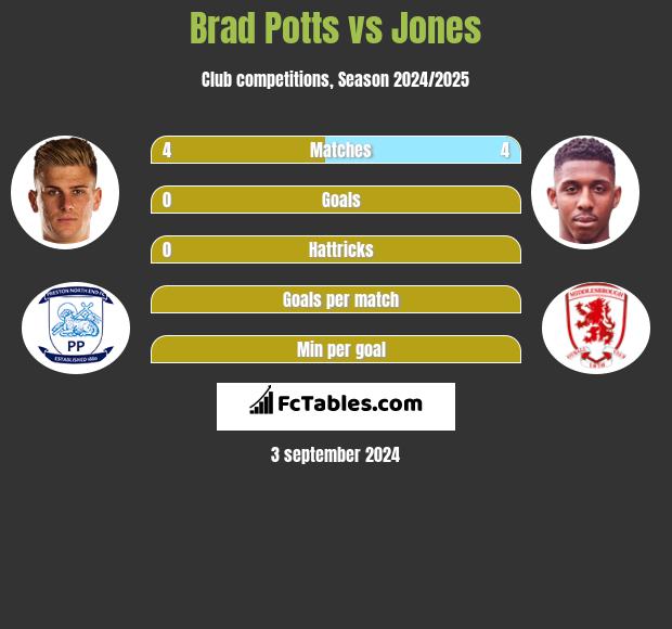 Brad Potts vs Jones h2h player stats