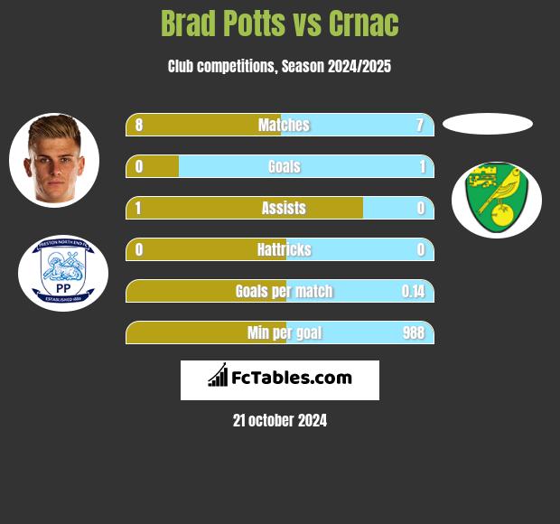 Brad Potts vs Crnac h2h player stats