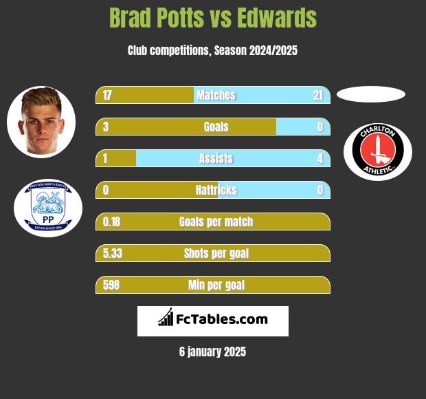 Brad Potts vs Edwards h2h player stats