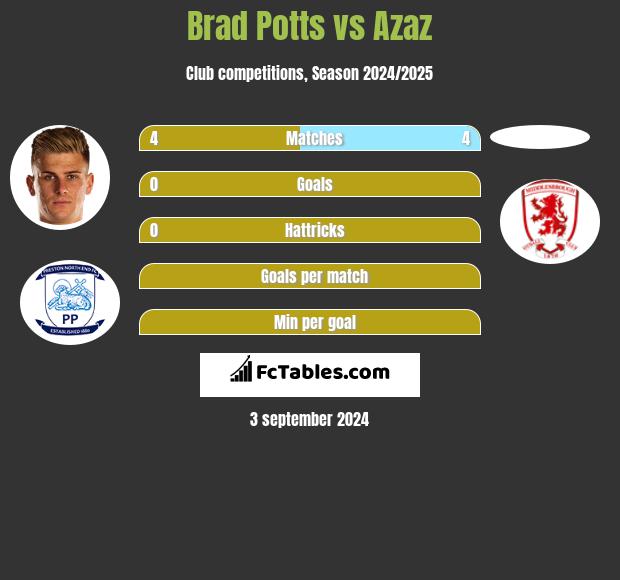 Brad Potts vs Azaz h2h player stats