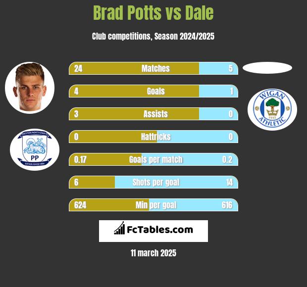 Brad Potts vs Dale h2h player stats