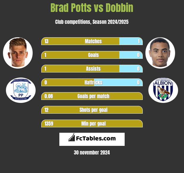 Brad Potts vs Dobbin h2h player stats