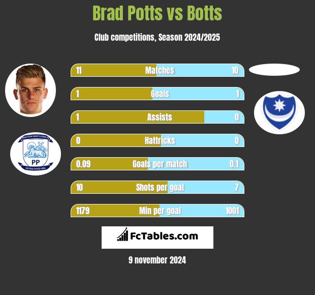 Brad Potts vs Botts h2h player stats