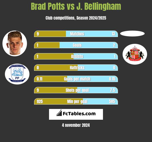 Brad Potts vs J. Bellingham h2h player stats