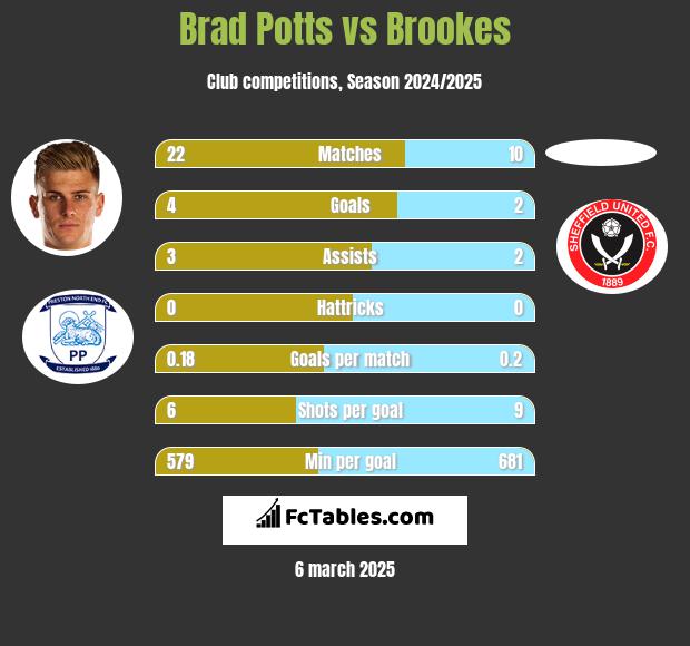 Brad Potts vs Brookes h2h player stats