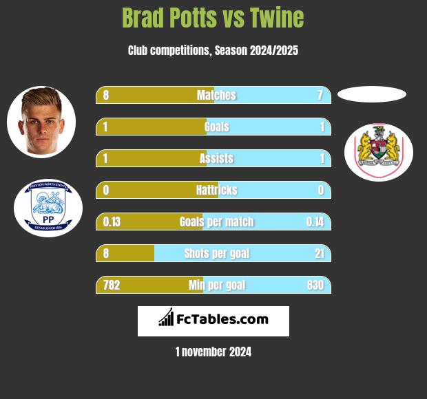 Brad Potts vs Twine h2h player stats