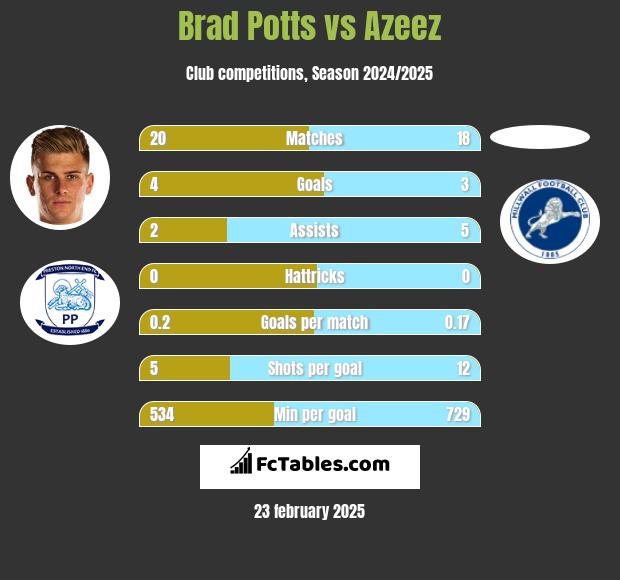 Brad Potts vs Azeez h2h player stats