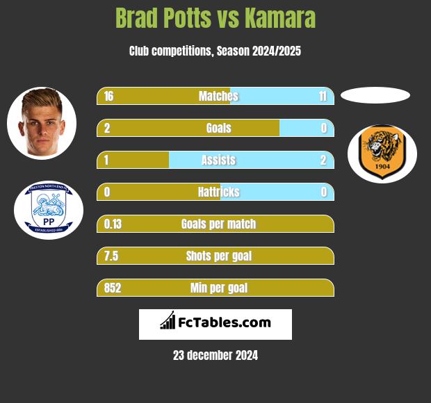 Brad Potts vs Kamara h2h player stats