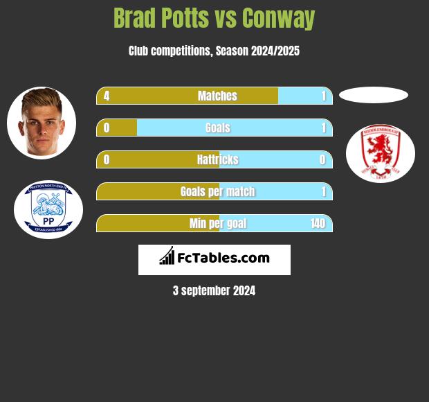 Brad Potts vs Conway h2h player stats