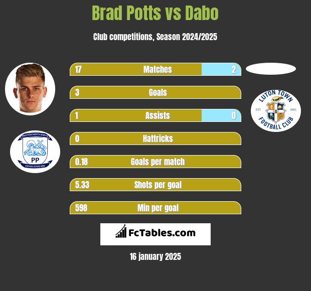 Brad Potts vs Dabo h2h player stats