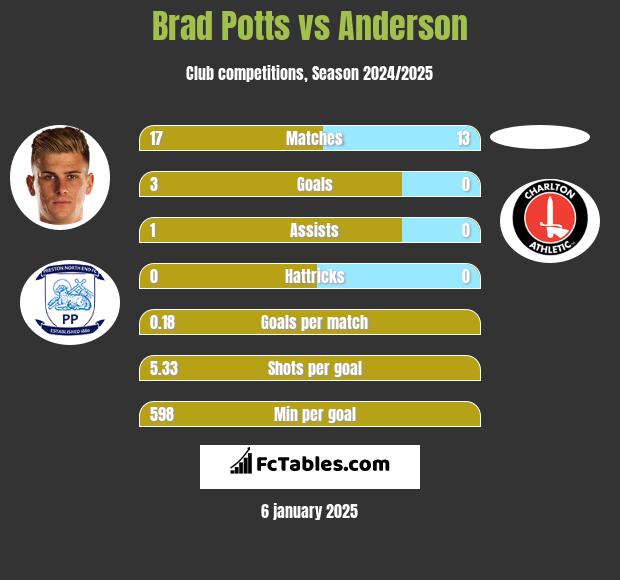 Brad Potts vs Anderson h2h player stats