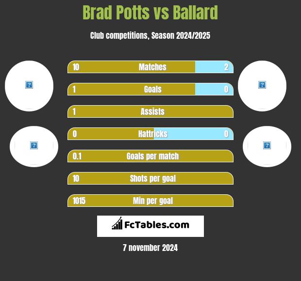 Brad Potts vs Ballard h2h player stats