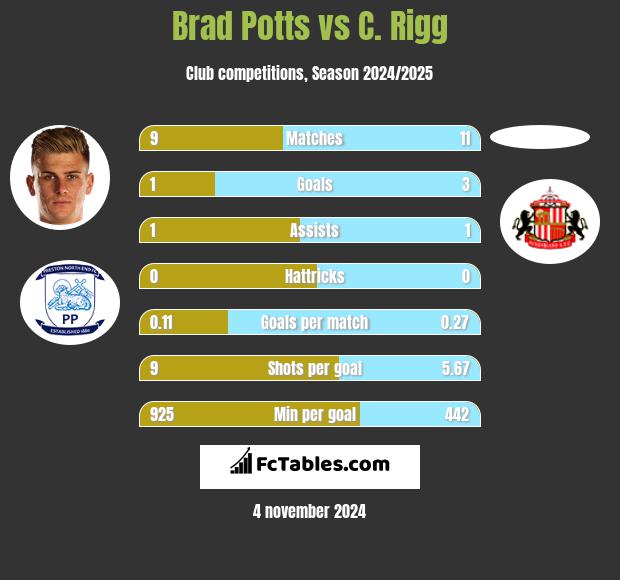 Brad Potts vs C. Rigg h2h player stats