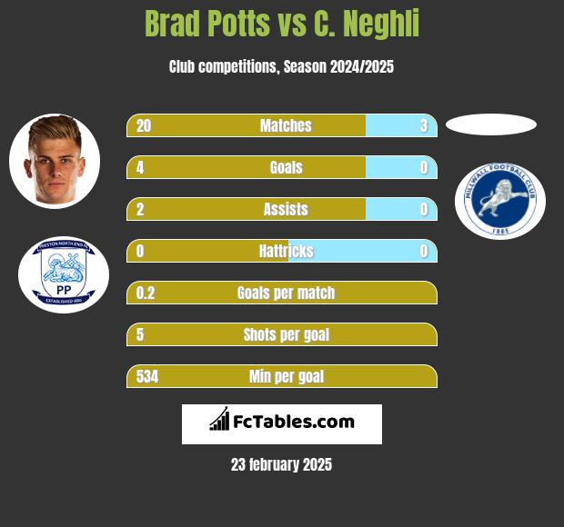 Brad Potts vs C. Neghli h2h player stats