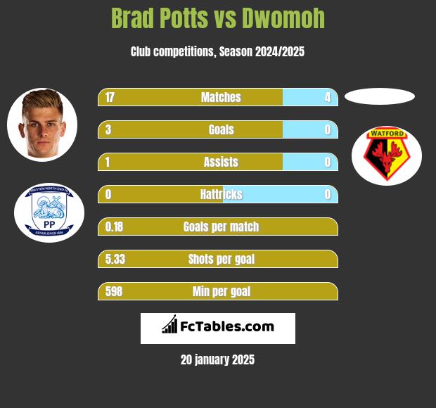 Brad Potts vs Dwomoh h2h player stats