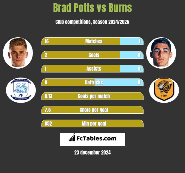 Brad Potts vs Burns h2h player stats