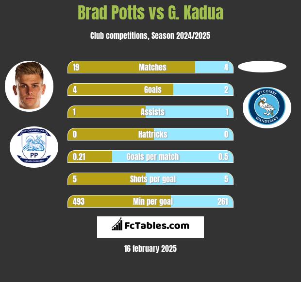 Brad Potts vs G. Kadua h2h player stats