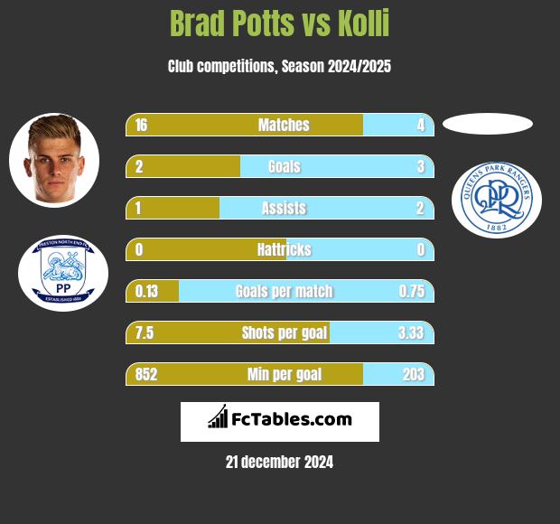 Brad Potts vs Kolli h2h player stats