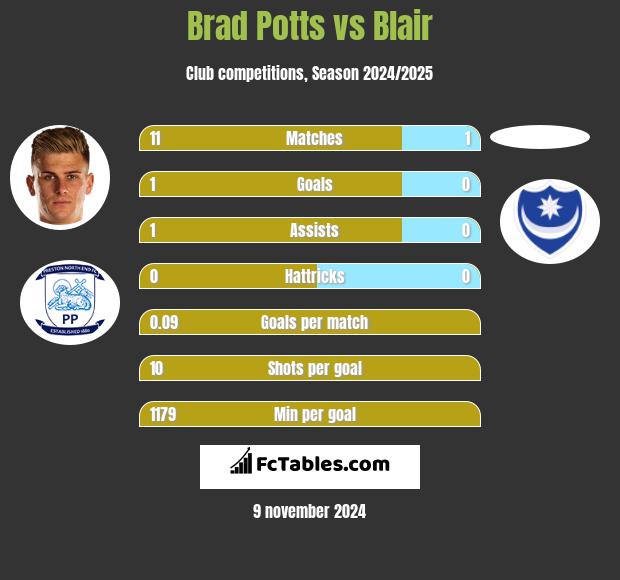 Brad Potts vs Blair h2h player stats