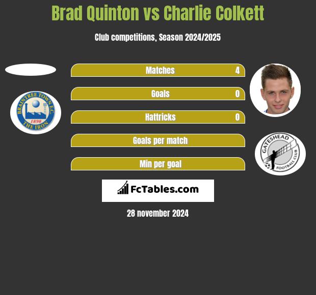 Brad Quinton vs Charlie Colkett h2h player stats