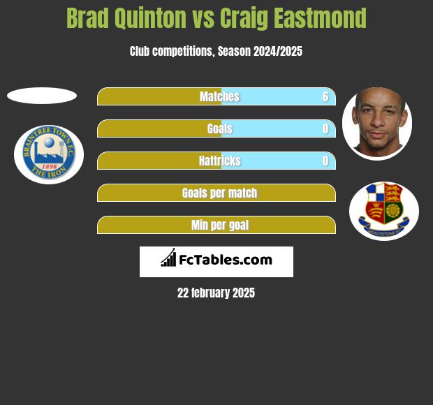 Brad Quinton vs Craig Eastmond h2h player stats