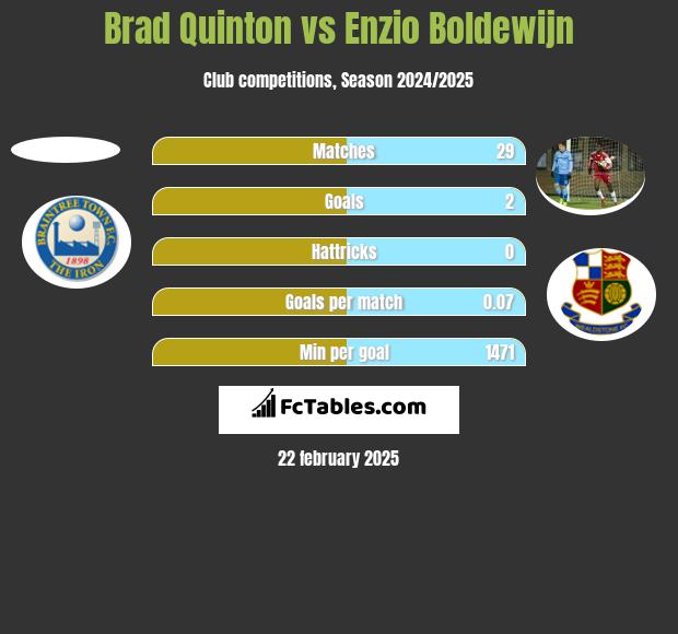 Brad Quinton vs Enzio Boldewijn h2h player stats