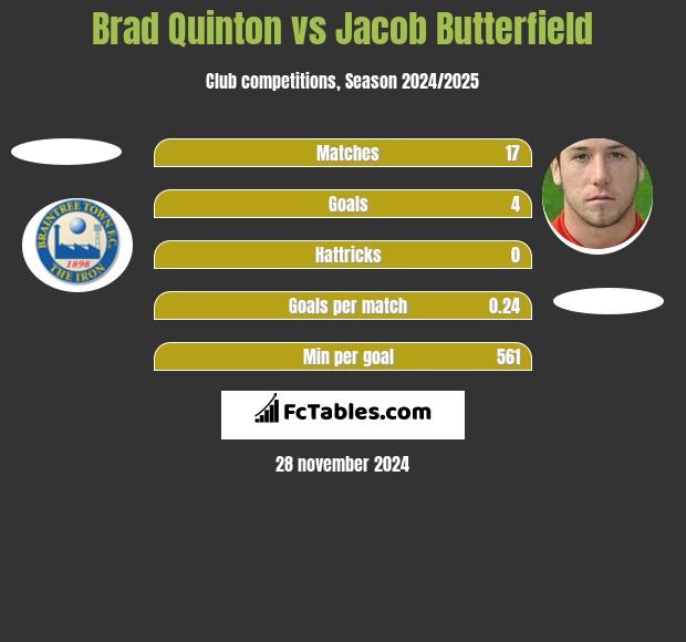 Brad Quinton vs Jacob Butterfield h2h player stats