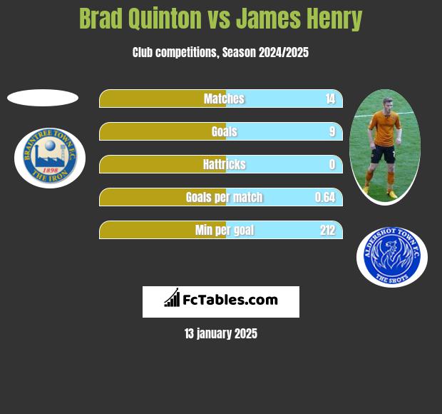 Brad Quinton vs James Henry h2h player stats