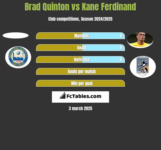 Brad Quinton vs Kane Ferdinand h2h player stats