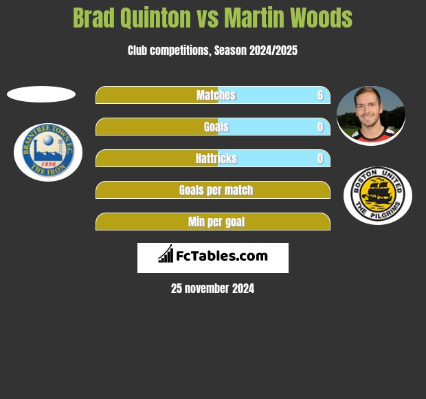 Brad Quinton vs Martin Woods h2h player stats