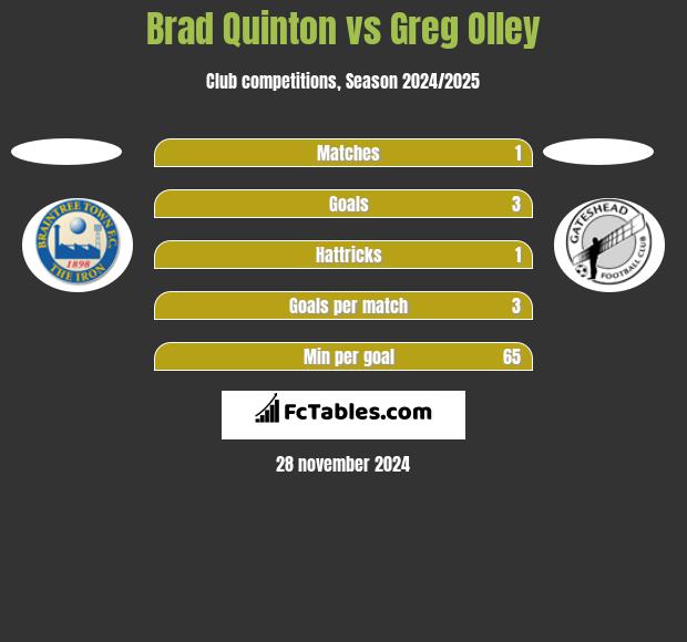 Brad Quinton vs Greg Olley h2h player stats