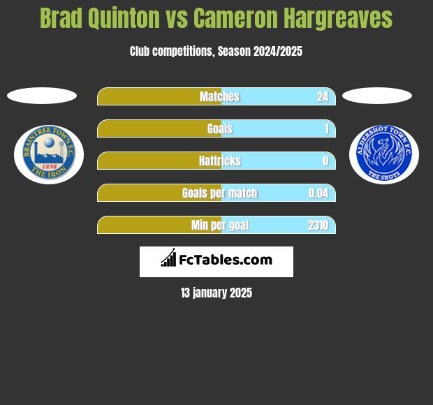 Brad Quinton vs Cameron Hargreaves h2h player stats